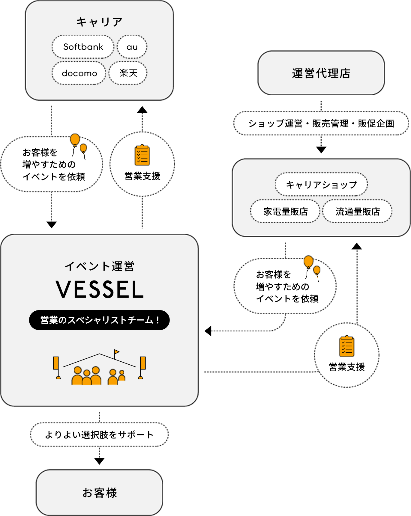 ヴェゼルの事業の仕組み